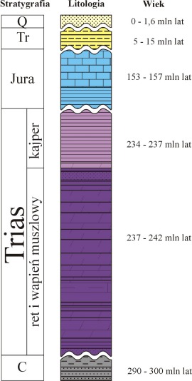 Uproszczony profil litologiczno - stratygraficzny okolic Chrzanowa; skróty w kolumnie stratygraficznej: C - karbon, Tr - trzeciorzęd, Q - czwartorzęd; w kolumnie litologicznej zaznaczono przerwy w sedymentacji związane z rozwojem powierzchni zrównania